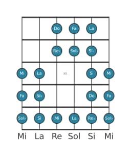 Gamme de guitare pour Fa Purvi raga en position 9