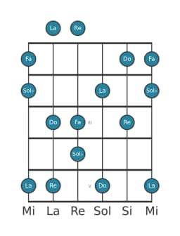 Gamme de guitare pour Fa Scriabin en position 0