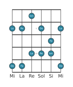 Gamme de guitare pour Fa Scriabin en position 3