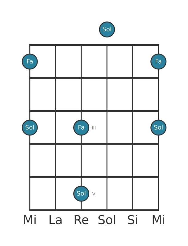 Diagramme d'intervalle guitare pour Seconde majeure en position 0