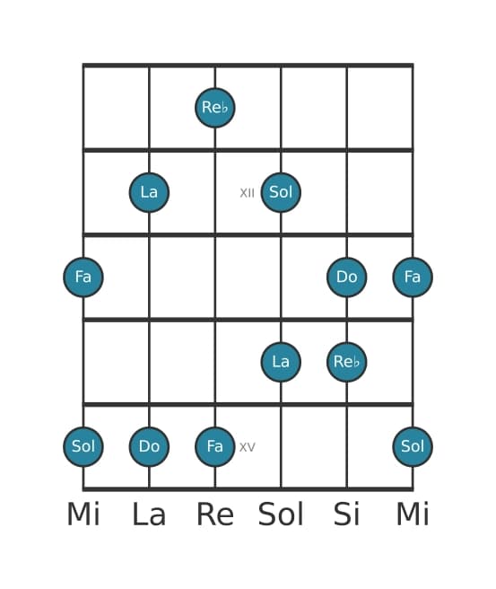 Gamme de guitare pour Fa Sixte bémol pentatonique en position 10