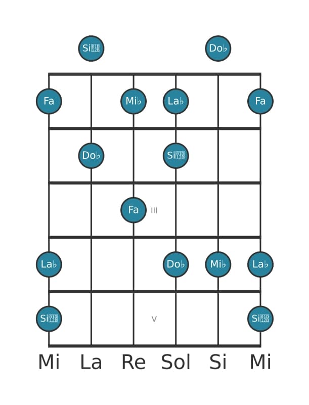 Gamme de guitare pour Fa Super locrien pentatonique en position 0