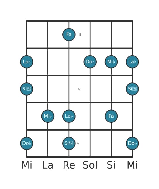 Gamme de guitare pour Fa Super locrien pentatonique en position 2