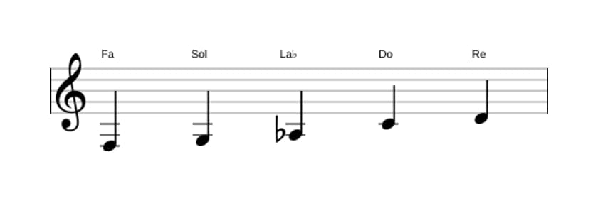 Partitions de la gamme Fa Tierce bémol pentatonique en trois octaves (3)