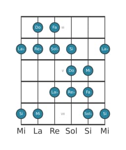 Gamme de guitare pour Fa Todi raga en position 2