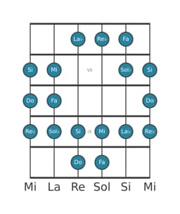 Gamme de guitare pour Fa Todi raga en position 5