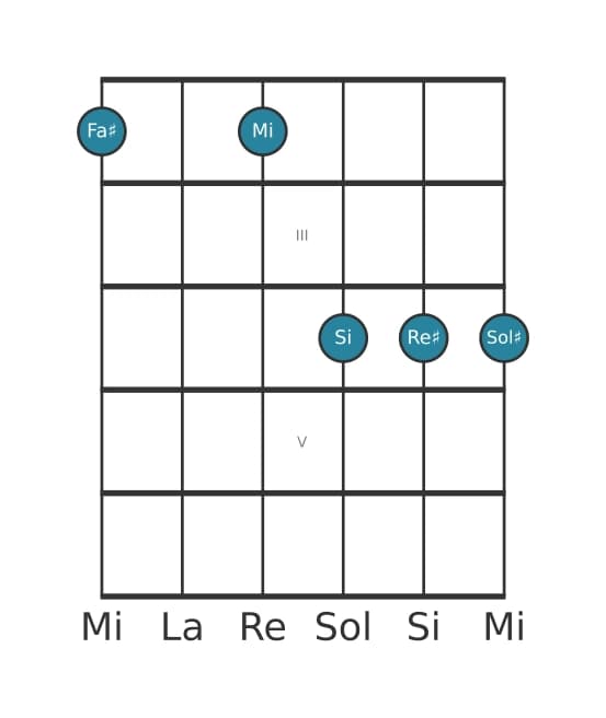 Voix de guitare #1 de l'accord Fa dièse Treize suspendu quarte