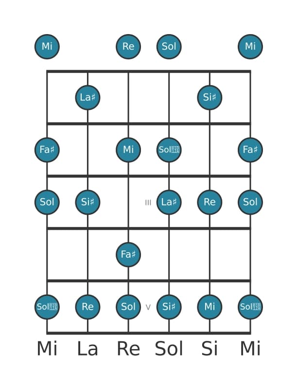Gamme de guitare pour Fa dièse Altérée en position 0