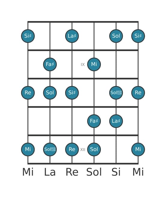 Gamme de guitare pour Fa dièse Altérée en position 7