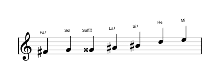 Partitions de la gamme Fa dièse Altérée en trois octaves (4)