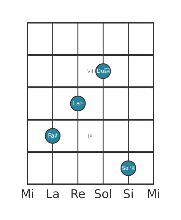Voix de guitare #2 de l'accord Fa dièse Accord augmenté avec neuvième dièse ajoutée