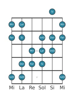 Gamme de guitare pour Fa dièse Augmentée heptatonique en position 0