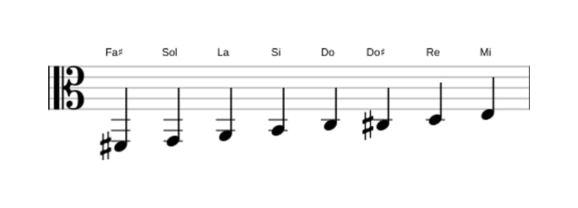 Partitions de la gamme Fa dièse Bebop locrien en trois octaves (2)