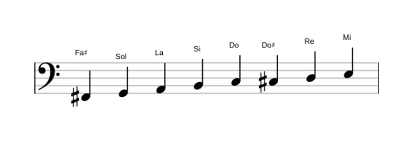 Partitions de la gamme Fa dièse Bebop locrien en trois octaves (2)