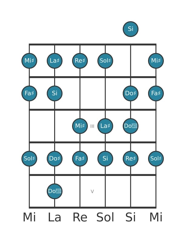 Gamme de guitare pour Fa dièse Bebop majeure en position 0