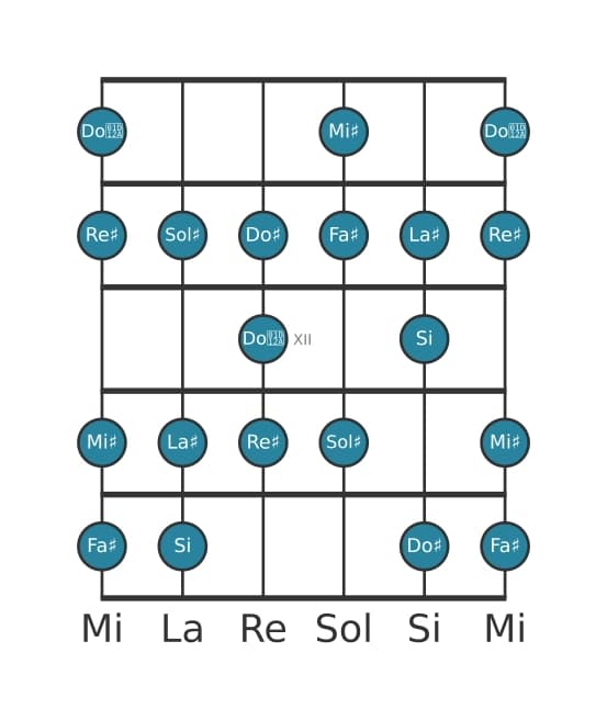 Gamme de guitare pour Fa dièse Bebop majeure en position 9
