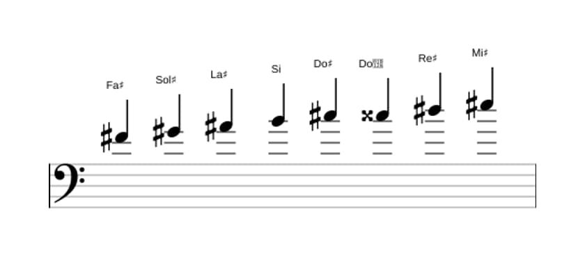 Partitions de la gamme Fa dièse Bebop majeure en trois octaves (4)