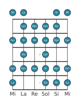 Gamme de guitare pour Fa dièse Blues composite en position 0