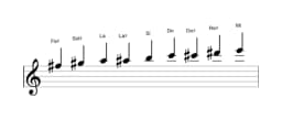 Partitions de la gamme Fa dièse Blues composite en trois octaves (5)