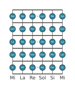 Gamme de guitare pour Fa dièse Chromatique en position 2