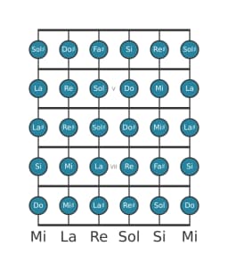 Gamme de guitare pour Fa dièse Chromatique en position 3