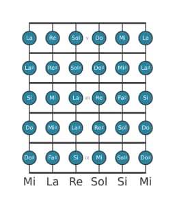 Gamme de guitare pour Fa dièse Chromatique en position 4