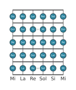 Gamme de guitare pour Fa dièse Chromatique en position 7