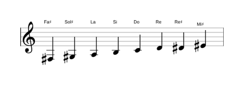 Partitions de la gamme Fa dièse Diminuée en trois octaves (3)
