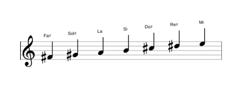 Partitions de la gamme Fa dièse Dorien en trois octaves (4)