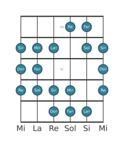 Gamme de guitare pour Fa dièse Double lydien harmonique en position 6