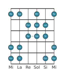 Gamme de guitare pour Fa dièse Double majeure harmonique en position 9