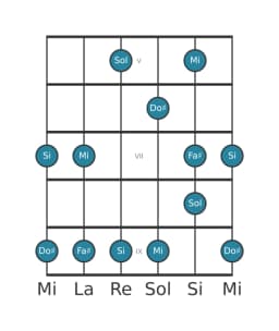 Gamme de guitare pour Fa dièse In-sen en position 4
