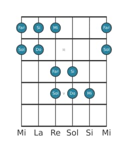 Gamme de guitare pour Fa dièse Iwato en position 1