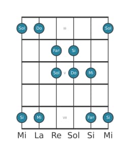 Gamme de guitare pour Fa dièse Iwato en position 2