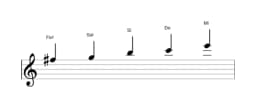 Partitions de la gamme Fa dièse Iwato en trois octaves (5)