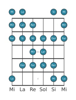 Gamme de guitare pour Fa dièse Kafi raga en position 0