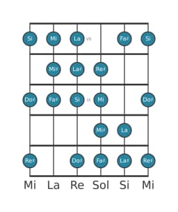 Gamme de guitare pour Fa dièse Kafi raga en position 6