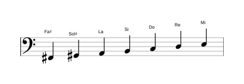 Partitions de la gamme Fa dièse Locrien ♯2 en trois octaves (2)
