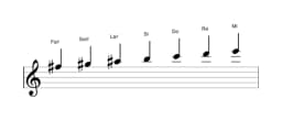Partitions de la gamme Fa dièse Locrien majeure en trois octaves (5)