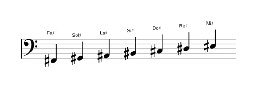 Partitions de la gamme Fa dièse Lydien en trois octaves (2)