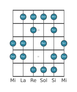 Gamme de guitare pour Fa dièse Lydien diminuée en position 5