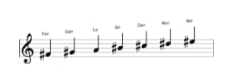 Partitions de la gamme Fa dièse Lydien diminuée en trois octaves (4)