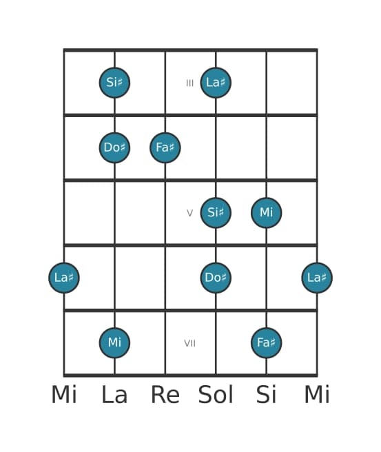 Gamme de guitare pour Fa dièse Lydien dominante pentatonique en position 2
