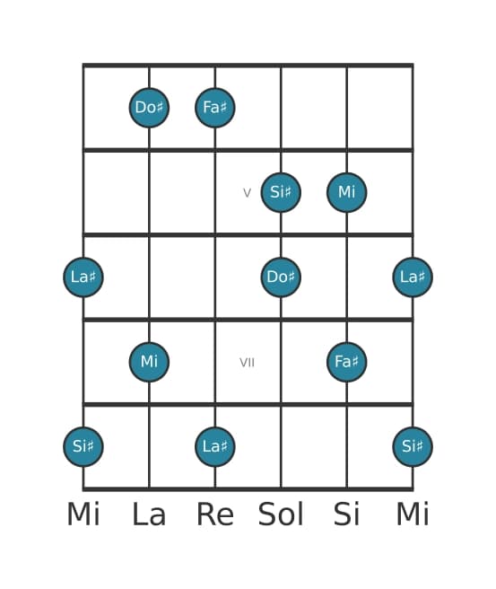 Gamme de guitare pour Fa dièse Lydien dominante pentatonique en position 3