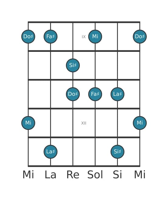 Gamme de guitare pour Fa dièse Lydien dominante pentatonique en position 8