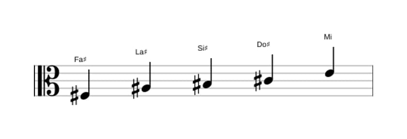 Partitions de la gamme Fa dièse Lydien dominante pentatonique en trois octaves (3)