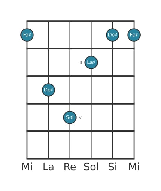 Voix de guitare #2 de l'accord Fa dièse Majeur avec bémol neuvième ajoutée