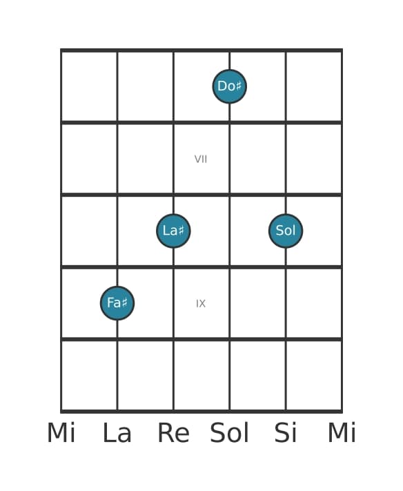 Voix de guitare #3 de l'accord Fa dièse Majeur avec bémol neuvième ajoutée