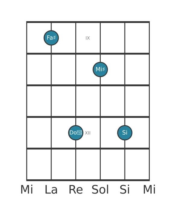 Voix de guitare #0 de l'accord Fa dièse Majeur septième dièse quinte suspendu quarte