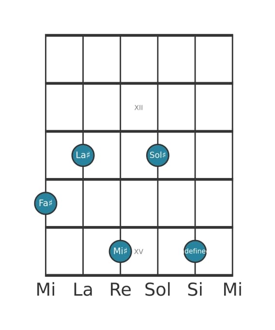 Voix de guitare #1 de l'accord Fa dièse Majeur neuf bémol cinq